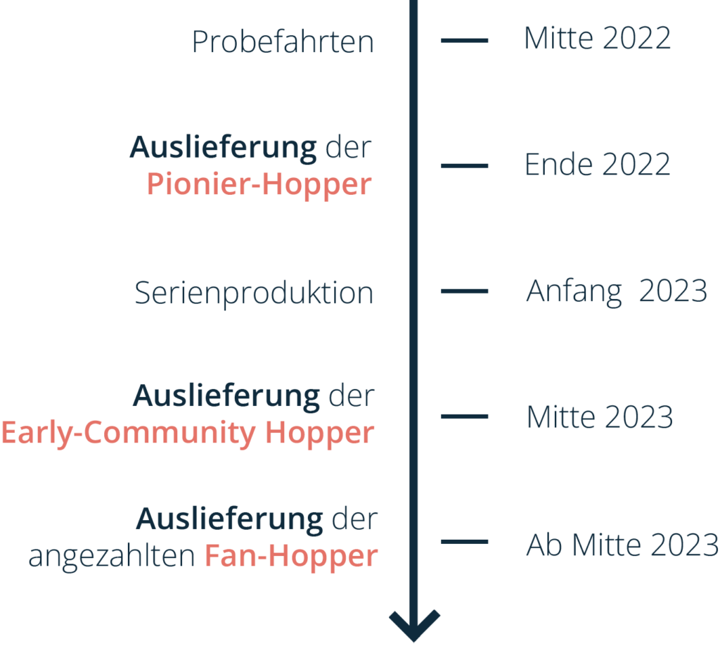 timeline Hopper 2022-23
